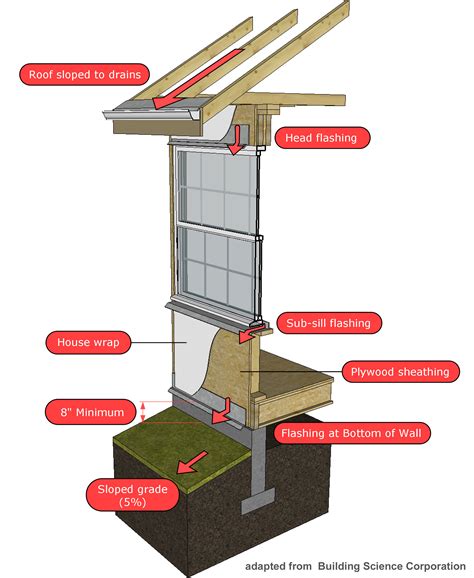 wooden house with metal flashing|metal flashing at bottom of wall.